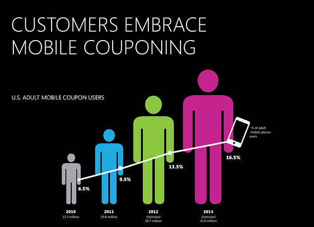 Mobile Couponing Mobile Marketing Business Strategy: Mobile Couponing